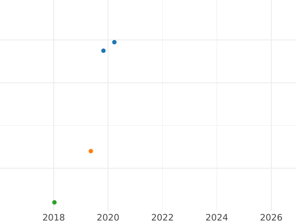 Auction sales chart 1 Kopek 1974 -  Coin Value - Russia, Soviet Union - USSR