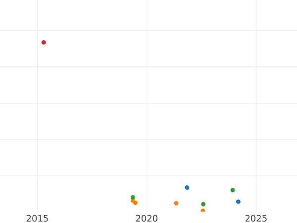 Auction sales chart 1 Kopek 1975 -  Coin Value - Russia, Soviet Union - USSR