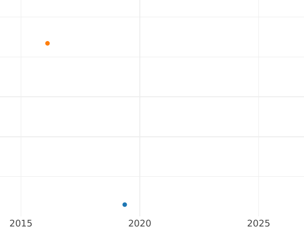 Auction sales chart 1 Kopek 1977 -  Coin Value - Russia, Soviet Union - USSR
