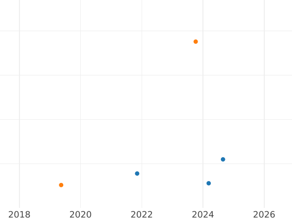 Auction sales chart 1 Kopek 1978 -  Coin Value - Russia, Soviet Union - USSR