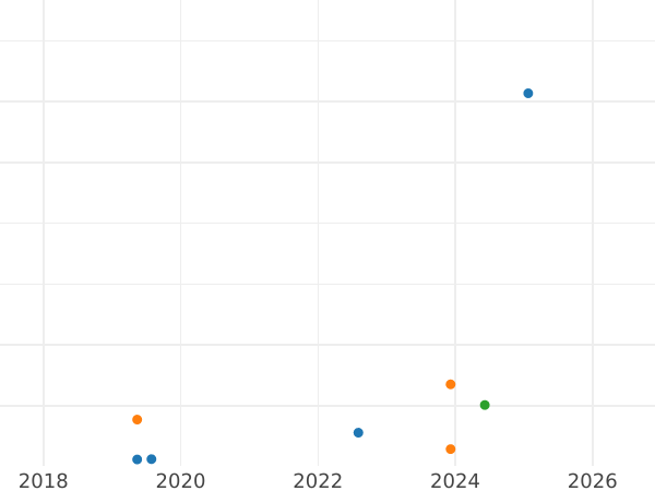 Auction sales chart 1 Kopek 1980 -  Coin Value - Russia, Soviet Union - USSR