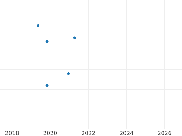 Auction sales chart 1 Kopek 1981 -  Coin Value - Russia, Soviet Union - USSR