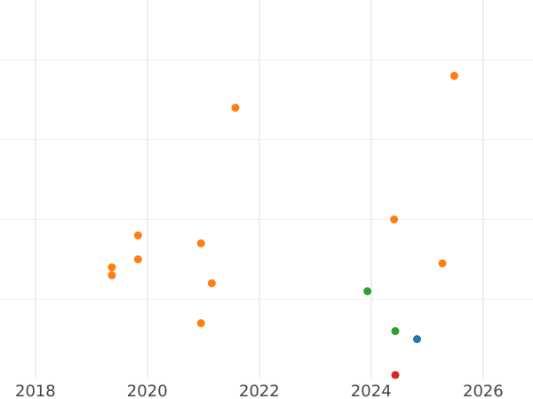 Auktionsverkaufs-Diagramm 1 Kopeke 1983 - Münze Wert - Rußland, Sowjetunion