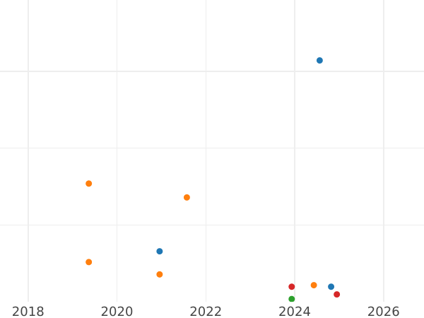 График аукционных продаж 1 копейка 1984 года - цена  монеты - Россия, РСФСР и СССР