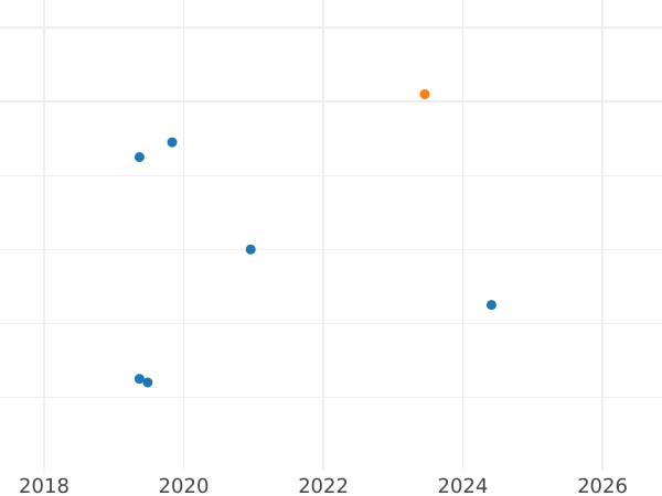 Auction sales chart 1 Kopek 1985 -  Coin Value - Russia, Soviet Union - USSR
