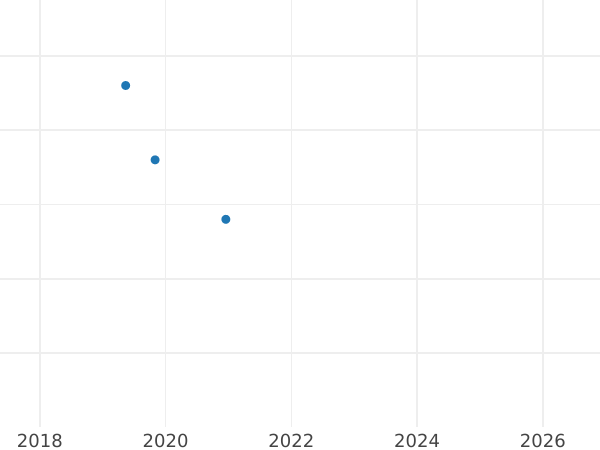 Gráfico de ventas en subastas 1 kopek 1986 - valor de la moneda  - Rusia, URSS y RSFS