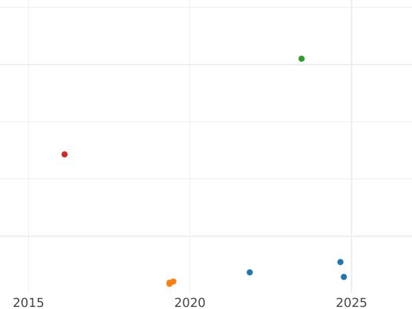 Auction sales chart 1 Kopek 1989 -  Coin Value - Russia, Soviet Union - USSR