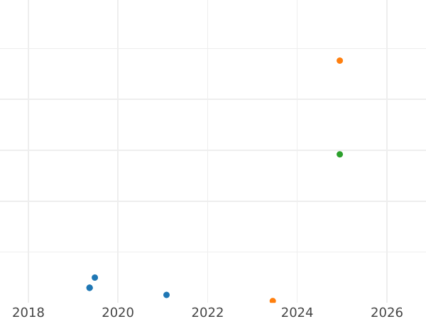 Auction sales chart 1 Kopek 1990 -  Coin Value - Russia, Soviet Union - USSR