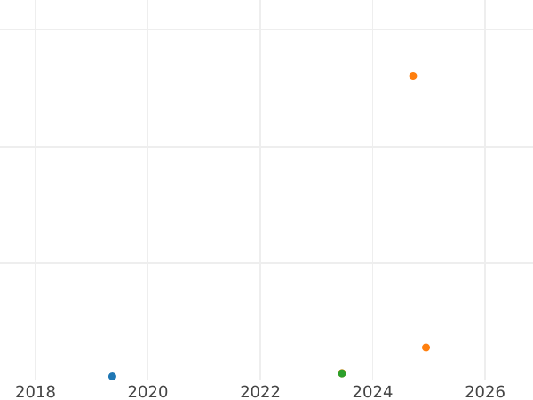 Auction sales chart 1 Kopek 1991 Л "Type 1961-1991" -  Coin Value - Russia, Soviet Union - USSR
