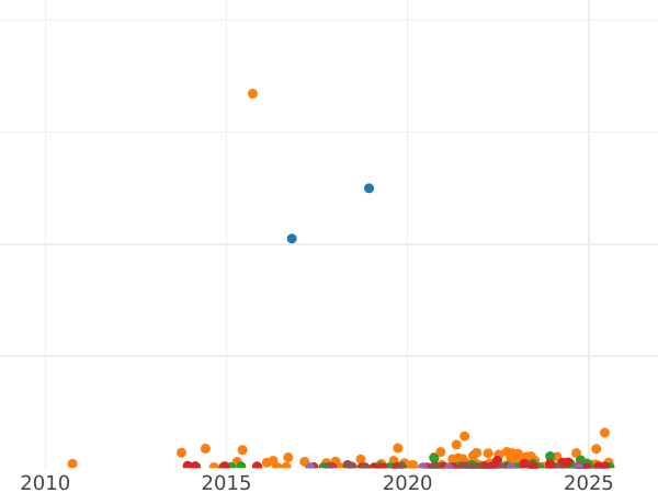 Auktionsverkaufs-Diagramm 1/2 Kopeke 1925 "Typ 1925-1928" - Münze Wert - Rußland, Sowjetunion
