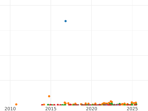 Auktionsverkaufs-Diagramm 1/2 Kopeke 1927 - Münze Wert - Rußland, Sowjetunion