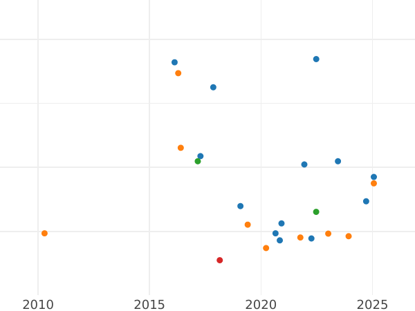 График аукционных продаж 10 рублей 1991 года ММД - цена  монеты - Россия, РСФСР и СССР