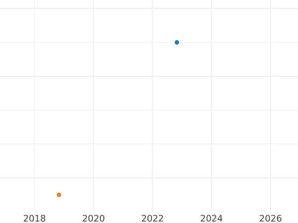 Wykres sprzedaży aukcyjnej 5 rubli 1991 ММД - cena  monety - Rosja, Związek Radziecki - ZSRR