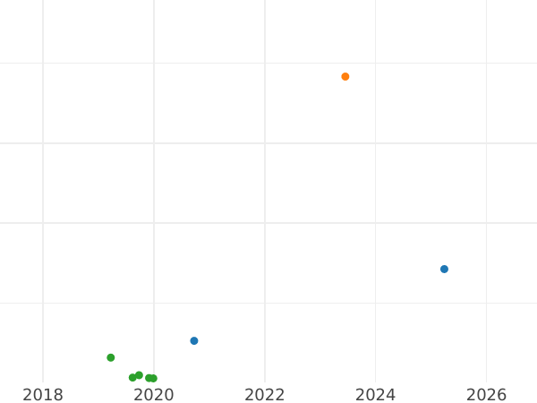 График аукционных продаж 10 копеек 1991 года М Медно-никель - цена  монеты - Россия, РСФСР и СССР
