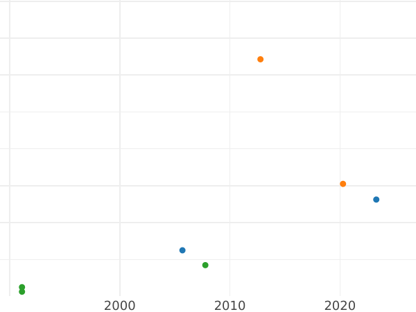 Auction sales chart Pattern Rouble 1801 СПБ AI "Portrait with a long neck without frame" Restrike - Silver Coin Value - Russia, Alexander I
