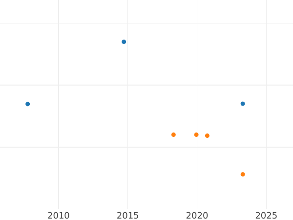 Auction sales chart Pattern Rouble no date (1801) СПБ "Portrait with a long neck without frame" Restrike - Silver Coin Value - Russia, Alexander I