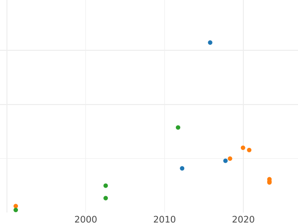 Auction sales chart Pattern Rouble 1801 СПБ AИ "Portrait with a long neck without frame" Restrike - Silver Coin Value - Russia, Alexander I