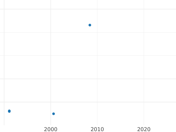 Auction sales chart Pattern Rouble 1802 СПБ АИ "Portrait with a long neck without frame" Restrike - Silver Coin Value - Russia, Alexander I