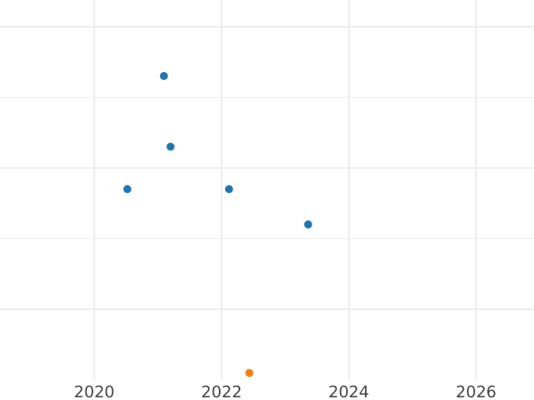 График аукционных продаж 10 копеек 1967 года "50 лет Советской власти" - цена  монеты - Россия, РСФСР и СССР
