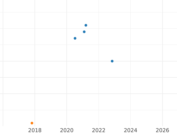Auction sales chart 15 Kopeks 1967 "50 Years of the October Revolution" -  Coin Value - Russia, Soviet Union - USSR