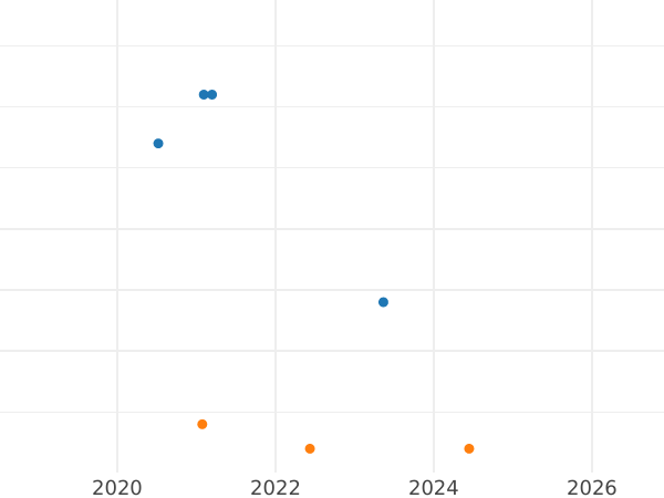 Gráfico de ventas en subastas 20 kopeks 1967 "50 años de la Revolución de Octubre" - valor de la moneda  - Rusia, URSS y RSFS