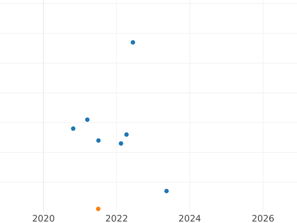 Auction sales chart 50 Kopeks 1967 "50 Years of the October Revolution" -  Coin Value - Russia, Soviet Union - USSR