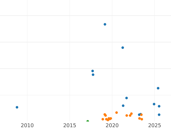 Auction sales chart Rouble 1967 "50 Years of the October Revolution" -  Coin Value - Russia, Soviet Union - USSR