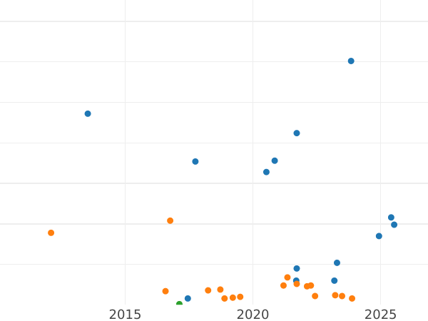 Auction sales chart Rouble 1965 "20 Years of Victory" -  Coin Value - Russia, Soviet Union - USSR