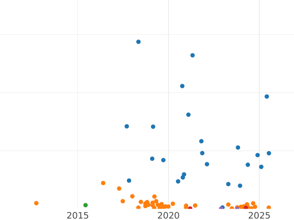 Auction sales chart Rouble 1970 "100th anniversary of the birth of V.I. Lenin" -  Coin Value - Russia, Soviet Union - USSR