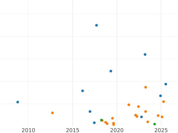 Auction sales chart Rouble 1975 ЛМД "30 Years of Victory" -  Coin Value - Russia, Soviet Union - USSR