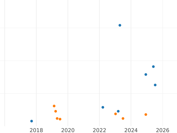 Auction sales chart Rouble 1977 "60 Years of the October Revolution" -  Coin Value - Russia, Soviet Union - USSR