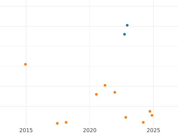 Auction sales chart Rouble 1977 "Olympics 1980. Emblem" -  Coin Value - Russia, Soviet Union - USSR