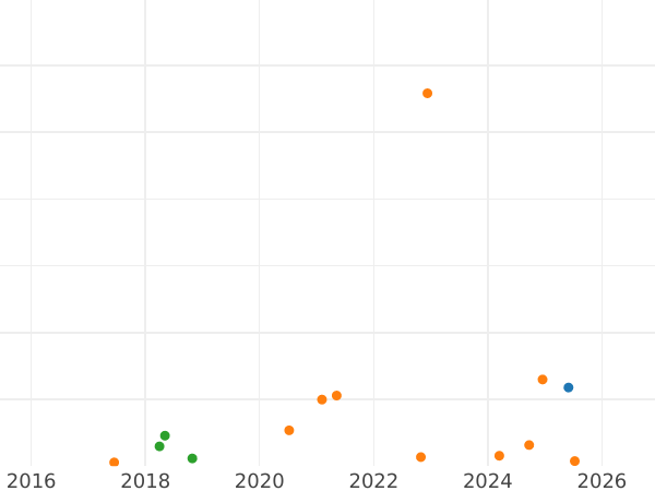 Auction sales chart Rouble 1978 "Olympics 80. Kremlin" -  Coin Value - Russia, Soviet Union - USSR