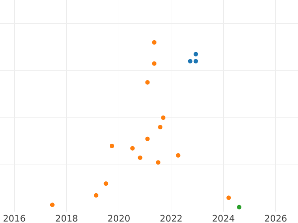 Auction sales chart Rouble 1979 "Olympics 80. University" -  Coin Value - Russia, Soviet Union - USSR