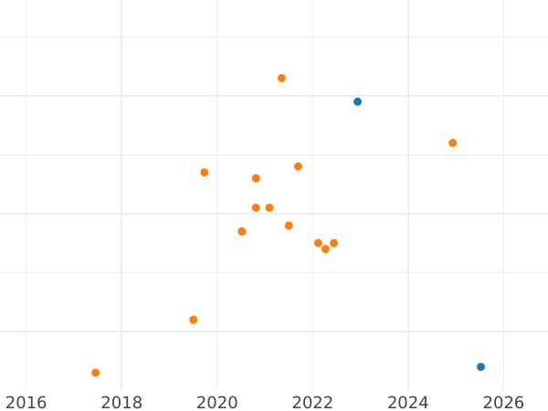 Auction sales chart Rouble 1979 "Olympics 80. Obelisk to the Cosmonauts" -  Coin Value - Russia, Soviet Union - USSR