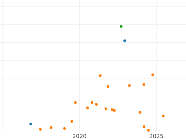 Auction sales chart Rouble 1980 "Olympics 80. Yuri Dolgorukiy" - Coin Value - Russia, Soviet Union - USSR