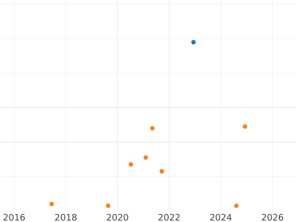 Auction sales chart Rouble 1980 "Olympics 80. Olympic torch" -  Coin Value - Russia, Soviet Union - USSR