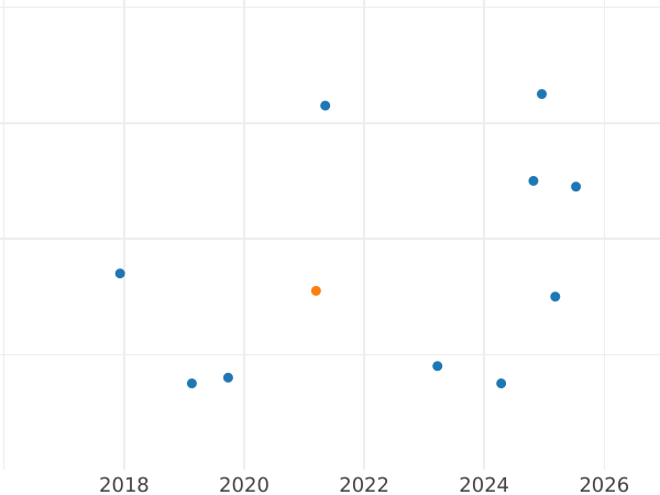 Auction sales chart Rouble 1981 "Yuri Gagarin" - Coin Value - Russia, Soviet Union - USSR