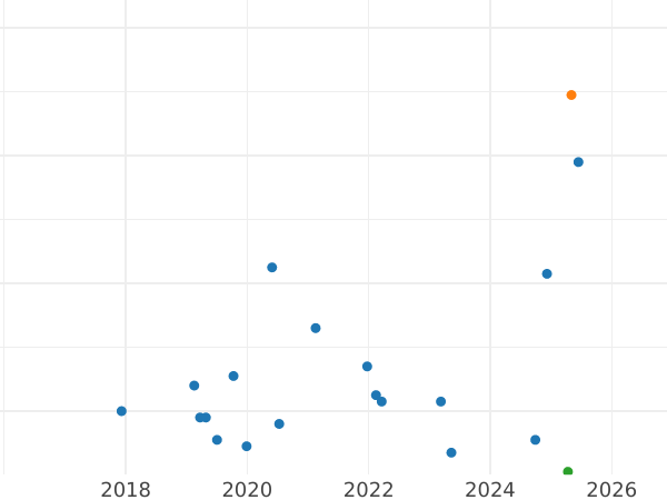 Auction sales chart Rouble 1982 "60 years of the USSR" -  Coin Value - Russia, Soviet Union - USSR