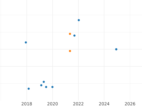 Auction sales chart Rouble 1983 "Valentina Tereshkova" -  Coin Value - Russia, Soviet Union - USSR