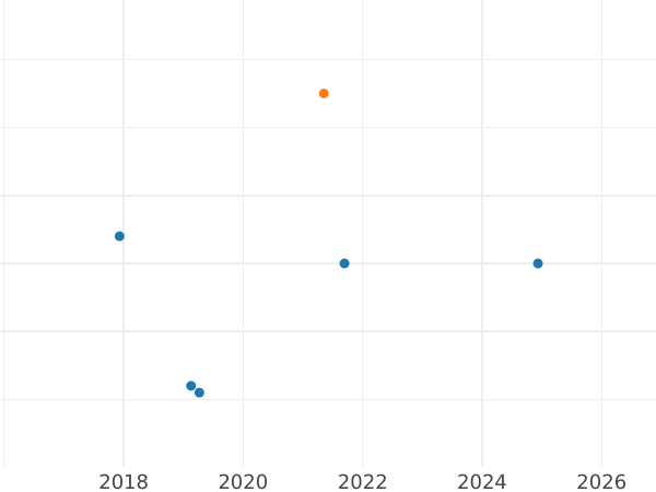 Auction sales chart Rouble 1983 "Ivan Fyodorov" -  Coin Value - Russia, Soviet Union - USSR