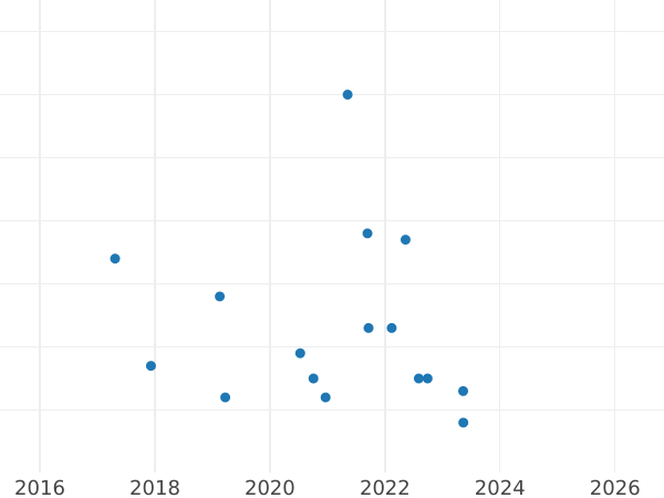 Auction sales chart Rouble 1983 "Karl Marx" -  Coin Value - Russia, Soviet Union - USSR