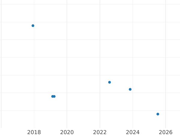 Auction sales chart Rouble 1984 "Dmitri Mendeleev" -  Coin Value - Russia, Soviet Union - USSR