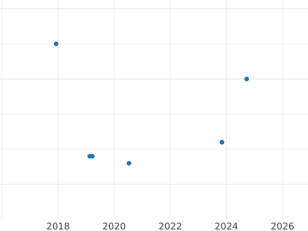 Auction sales chart Rouble 1984 "Aleksandr Popov" -  Coin Value - Russia, Soviet Union - USSR