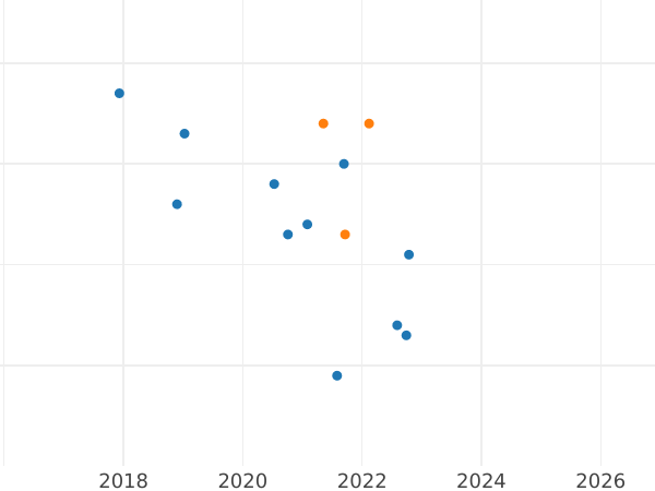 Auction sales chart Rouble 1985 "Vladimir Lenin" -  Coin Value - Russia, Soviet Union - USSR