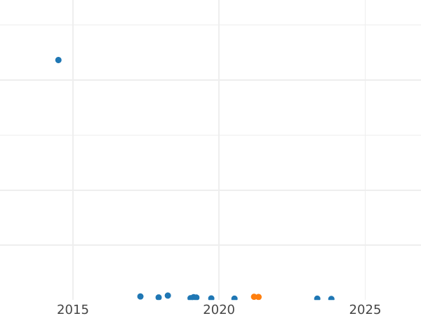 Auction sales chart Rouble 1985 "Friedrich Engels" -  Coin Value - Russia, Soviet Union - USSR