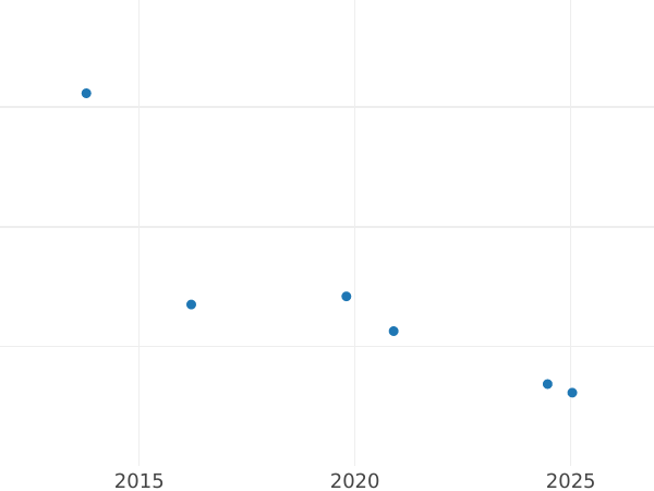 Auction sales chart Rouble 1983 "Friedrich Engels" Date error - 1983 -  Coin Value - Russia, Soviet Union - USSR
