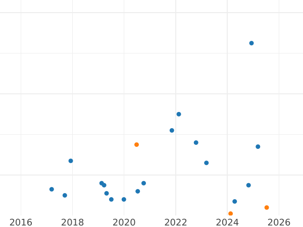 Auction sales chart Rouble 1985 "40 Years of Victory" -  Coin Value - Russia, Soviet Union - USSR