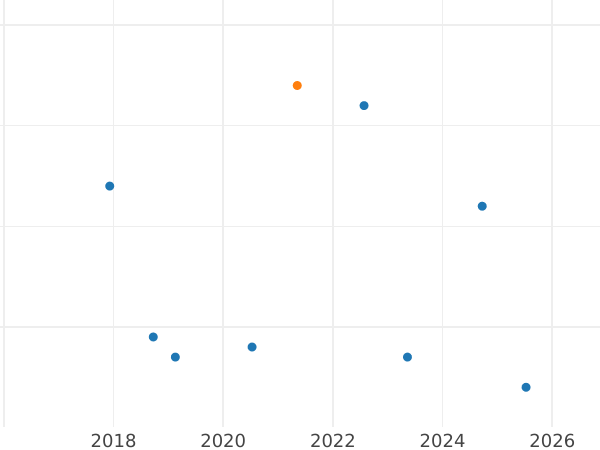 График аукционных продаж 1 рубль 1985 года "Фестиваль молодежи" - цена  монеты - Россия, РСФСР и СССР
