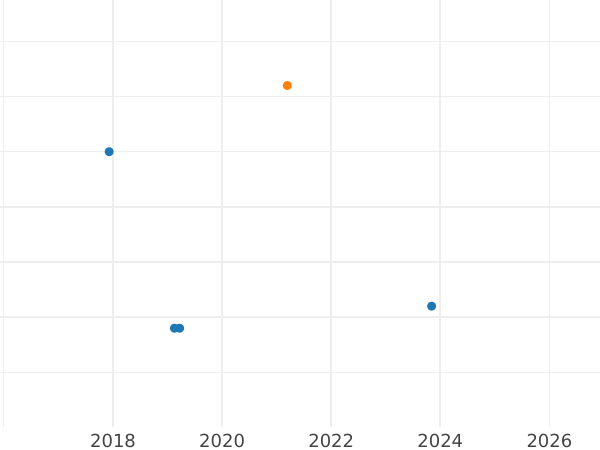 Auction sales chart Rouble 1986 "Mikhail Lomonosov" -  Coin Value - Russia, Soviet Union - USSR